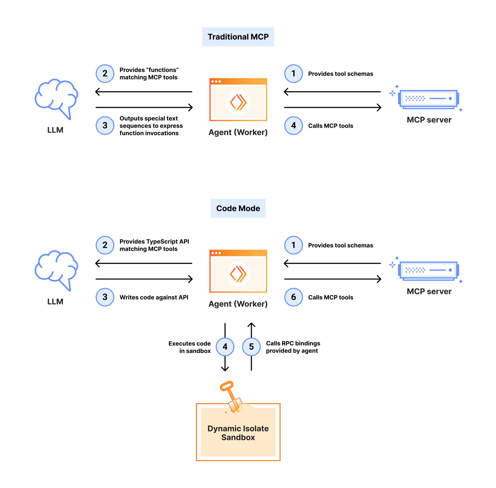 So sánh kiến trúc Traditional MCP, Dynamic Tool Search và Code Mode