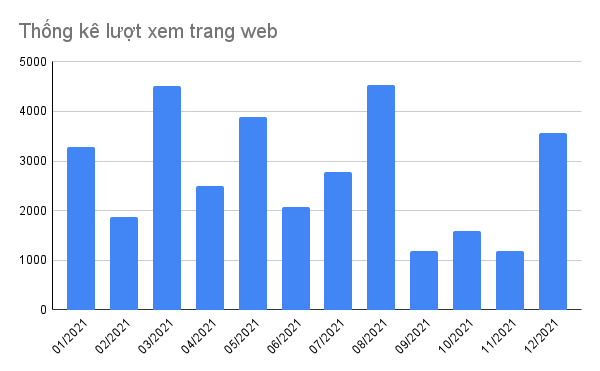 Sử dụng biểu đồ cột trong trực quan hoá dữ liệu