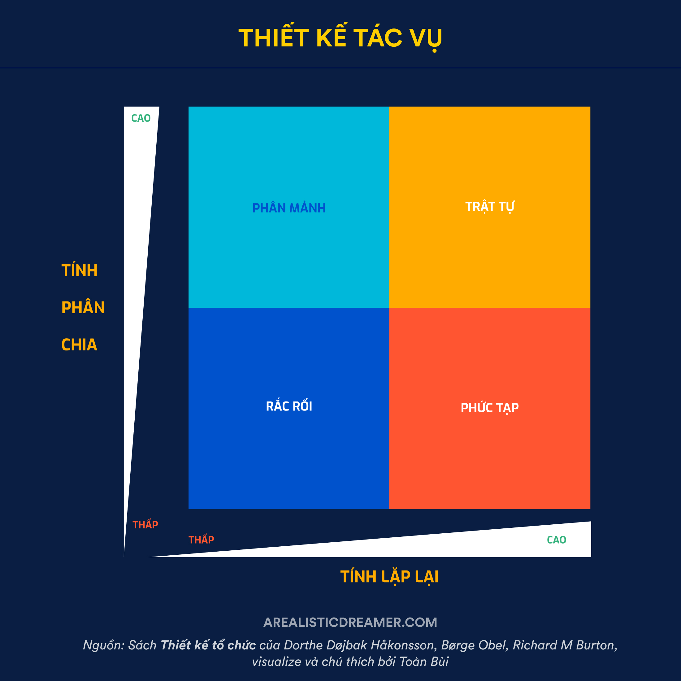 Thiết kế tác vụ trong tổ chức