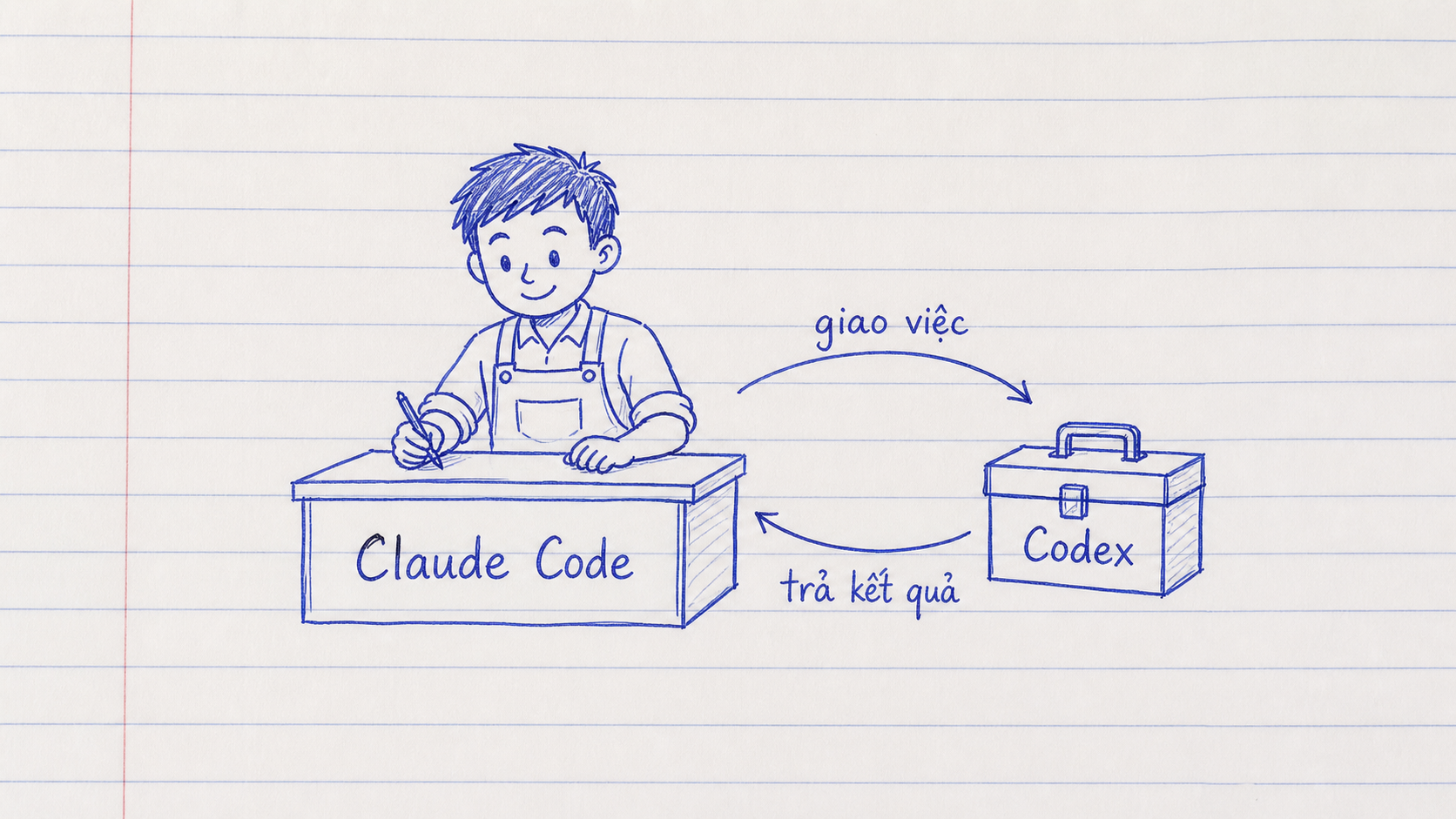 Claude Code làm thợ chính, Codex là hộp dụng cụ chạy ngầm