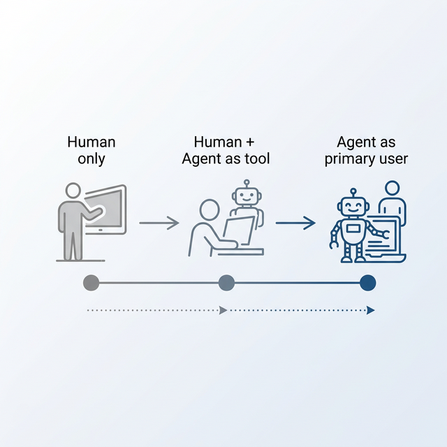 Sự tiến hóa của khái niệm "người dùng"