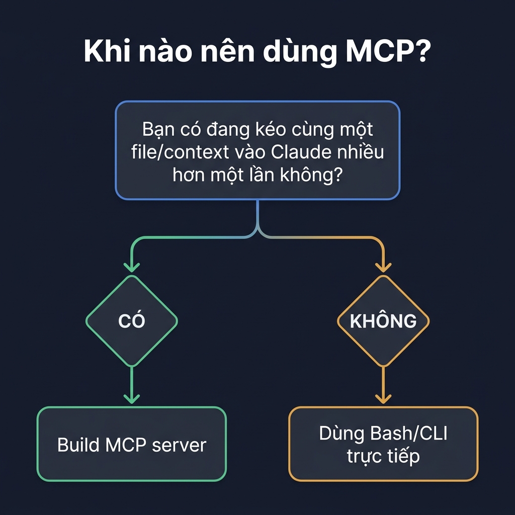 Khi nào nên dùng MCP? Flowchart quyết định: CÓ → Build MCP server, KHÔNG → Dùng Bash/CLI trực tiếp